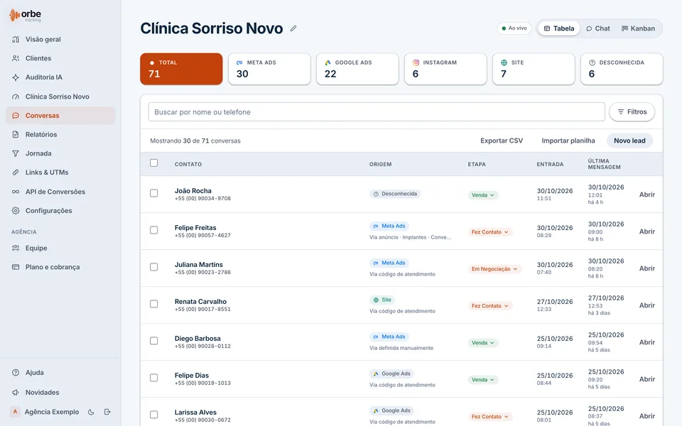 Tela Conversas do Orbe Tracking com dados fictícios: contagem de leads por origem (Meta Ads, Google Ads, Instagram, Site e Desconhecida) e tabela com contato, origem, forma de identificação, etapa e datas