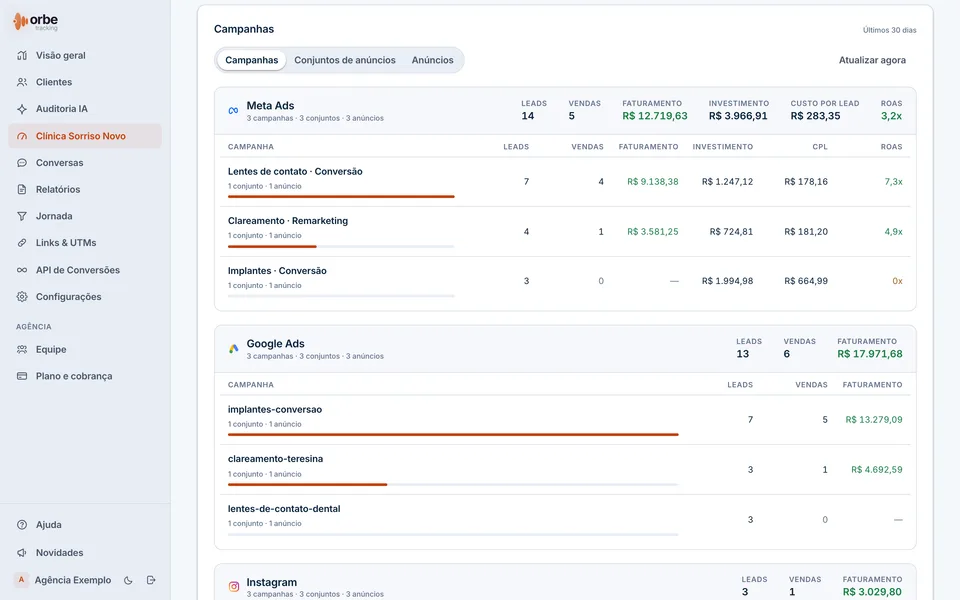 Quadro Campanhas do Orbe Tracking com dados fictícios: abas Campanhas, Conjuntos de anúncios e Anúncios, campanhas de Meta Ads com leads, vendas, faturamento, investimento, CPL e ROAS, e campanhas de Google Ads com leads, vendas e faturamento